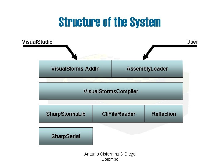 Structure of the System Visual. Studio User Visual. Storms Add. In Assembly. Loader Visual.