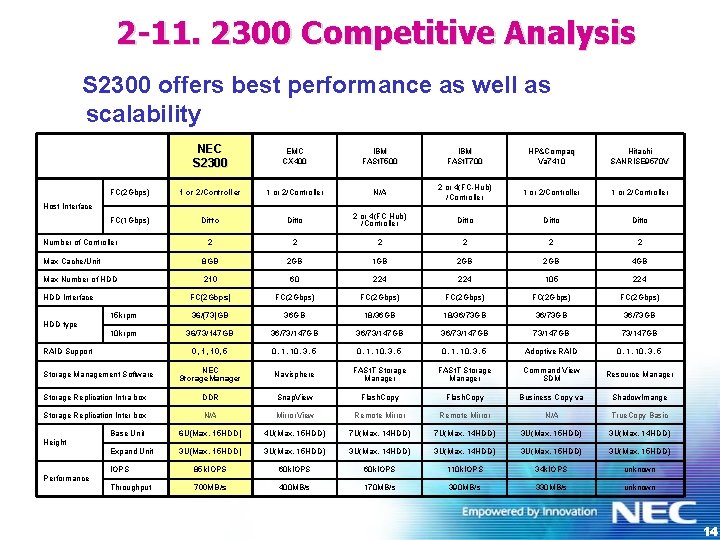 2 -11. 2300 Competitive Analysis S 2300 offers best performance as well as scalability