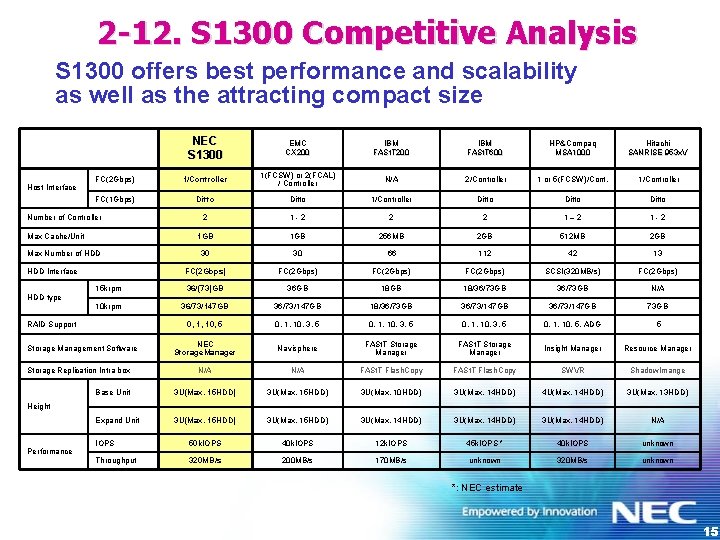 2 -12. S 1300 Competitive Analysis S 1300 offers best performance and scalability as