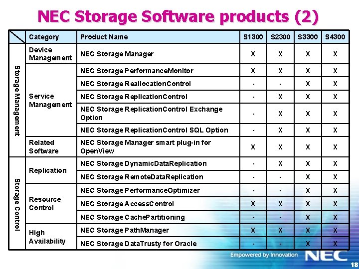 NEC Storage Software products (2) Category Product Name Device Management Storage Management Service Management