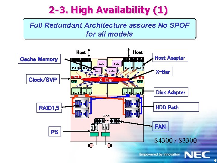 2 -3. High Availability (1) Full Redundant Architecture assures No SPOF for all models