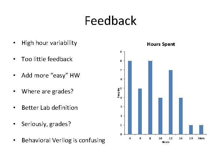 Feedback • High hour variability Hours Spent 9 • Too little feedback 8 7