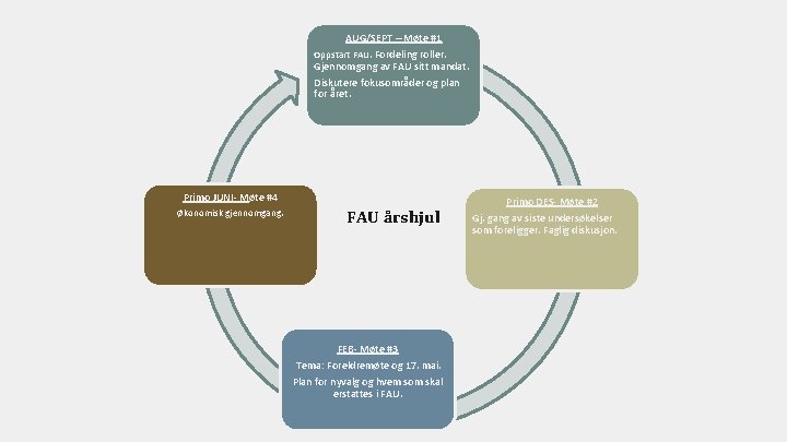 AUG/SEPT – Møte #1 Oppstart FAU. Fordeling roller. Gjennomgang av FAU sitt mandat. Diskutere