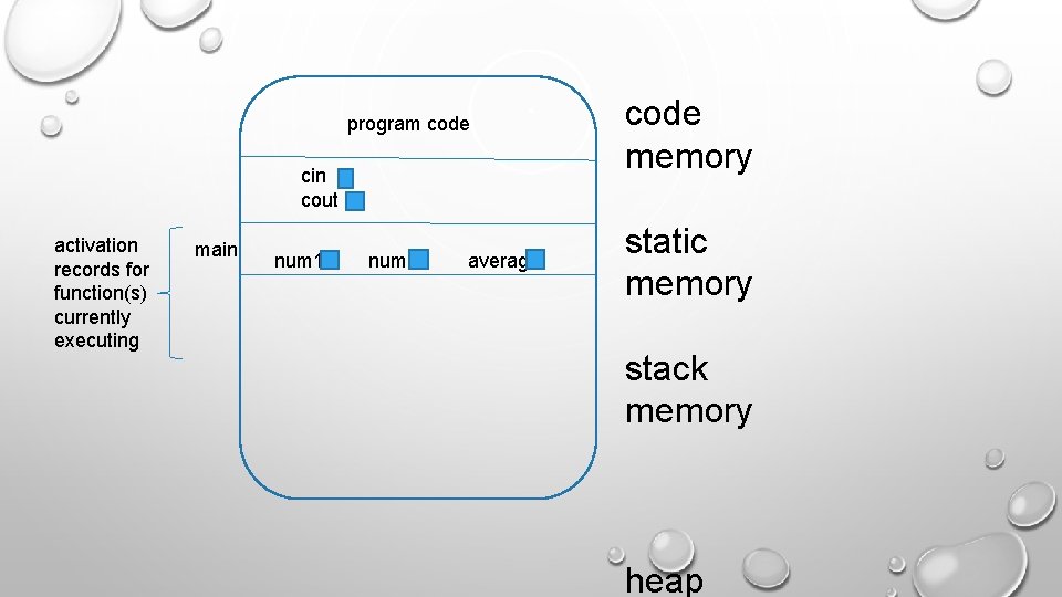 program code cin cout activation records for function(s) currently executing main num 1 num program code cin cout activation records for function(s) currently executing main num 1 num
