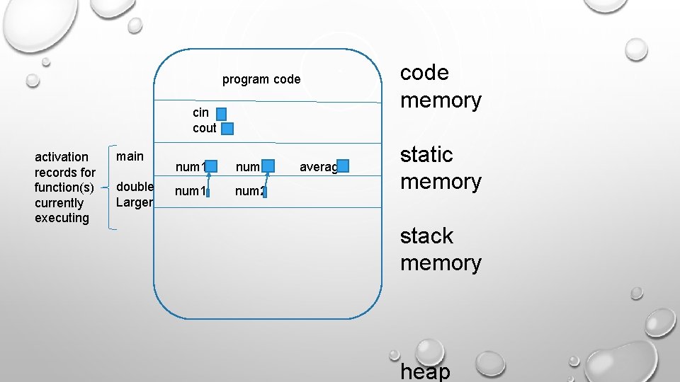 program code cin cout activation records for function(s) currently executing main double Larger num program code cin cout activation records for function(s) currently executing main double Larger num