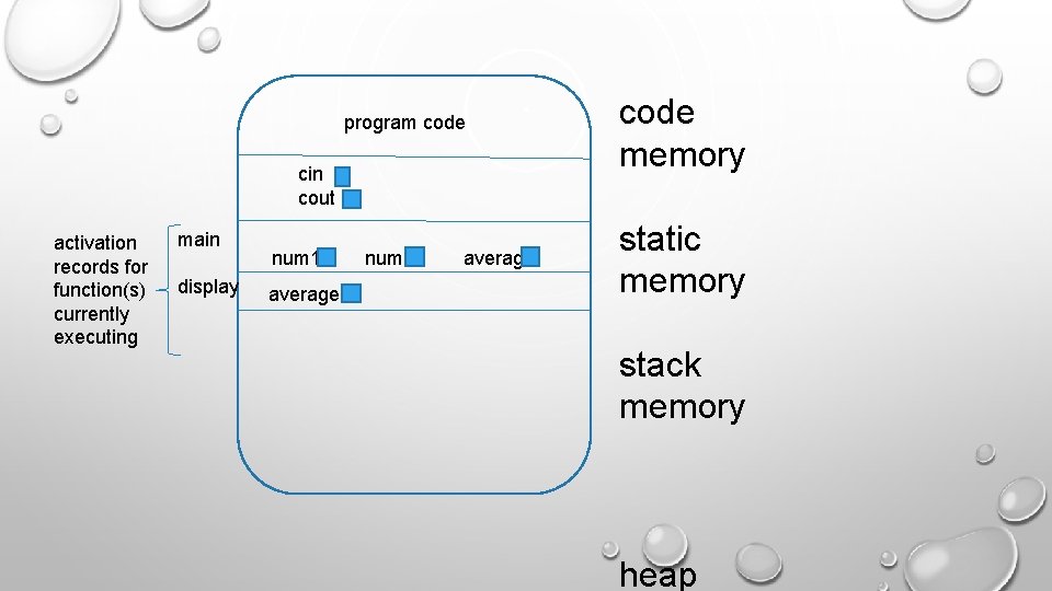program code cin cout activation records for function(s) currently executing main display num 1 program code cin cout activation records for function(s) currently executing main display num 1