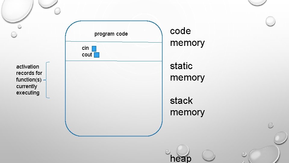 program code cin cout activation records for function(s) currently executing code memory static memory program code cin cout activation records for function(s) currently executing code memory static memory