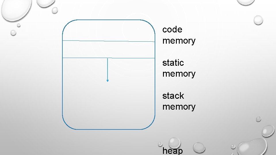 code memory static memory stack memory heap code memory static memory stack memory heap
