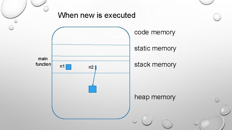 When new is executed code memory static memory main function n 1 n 2 When new is executed code memory static memory main function n 1 n 2