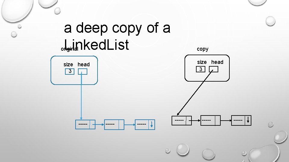 a deep copy of a Linked. List copy size head 3 original ----- ----- a deep copy of a Linked. List copy size head 3 original ----- -----