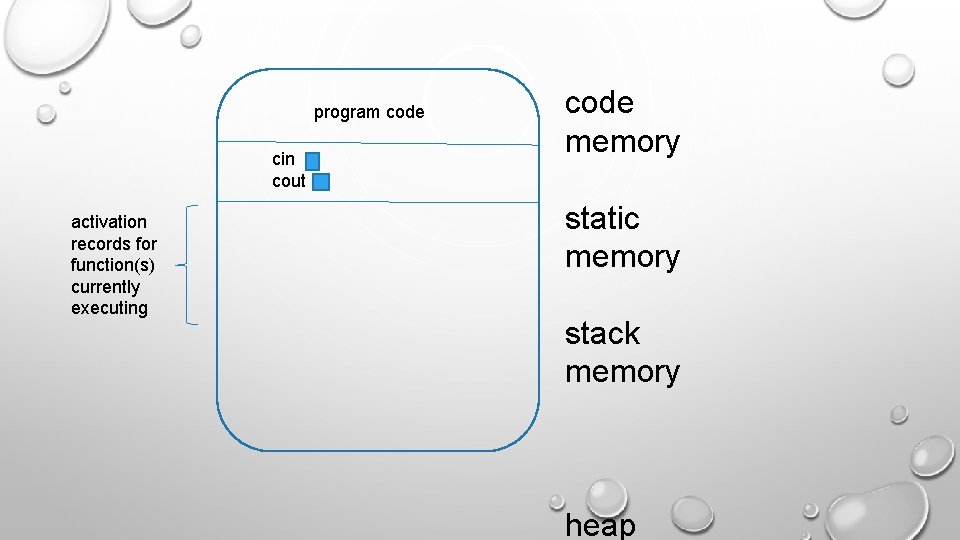 program code cin cout activation records for function(s) currently executing code memory static memory program code cin cout activation records for function(s) currently executing code memory static memory