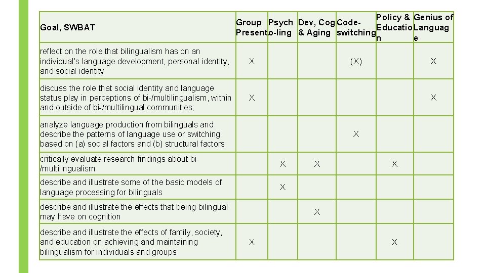 Goal, SWBAT Policy & Genius of Group Psych Dev, Cog Code. Educatio Languag Present.