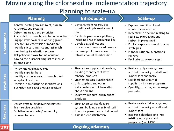 Moving along the chlorhexidine implementation trajectory: Planning to scale-up Services Products Governance Planning Introduction