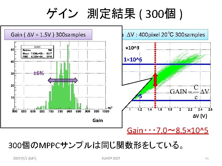 ゲイン 測定結果 ( 300個 ) Gain DV : 400 pixel 20℃ 300 samples Gain: