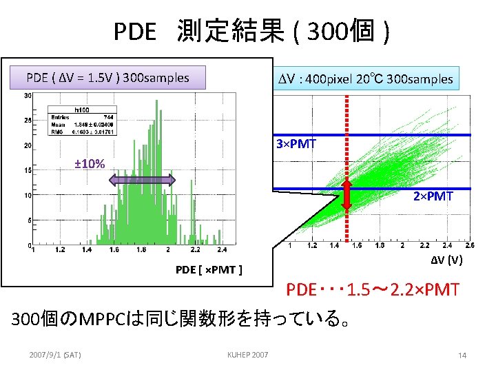 PDE 測定結果 ( 300個 ) PDE: (400 pixel ΔV = 1. 5 V )