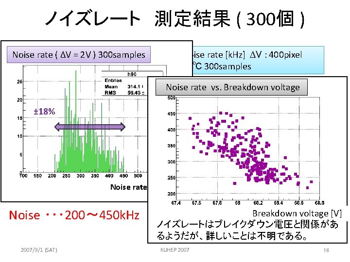 ノイズレート 測定結果 ( 300個 ) Noise rate [k. Hz] DV : 400 pixel 20℃