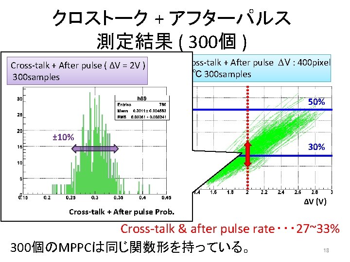 クロストーク + アフターパルス 測定結果 ( 300個 ) Cross-talk ++ After pulse: ( 400 pixel