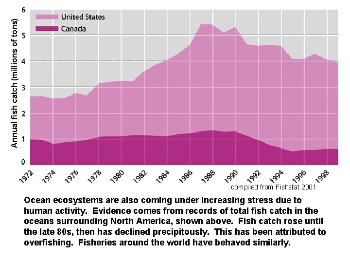 Annual fish catch (millions of tons) compiled from Fishstat 2001 Ocean ecosystems are also