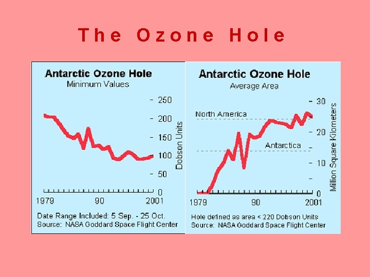 The Ozone Hole 