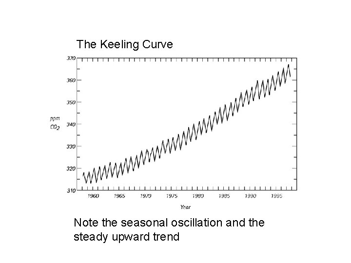 The Keeling Curve Note the seasonal oscillation and the steady upward trend 