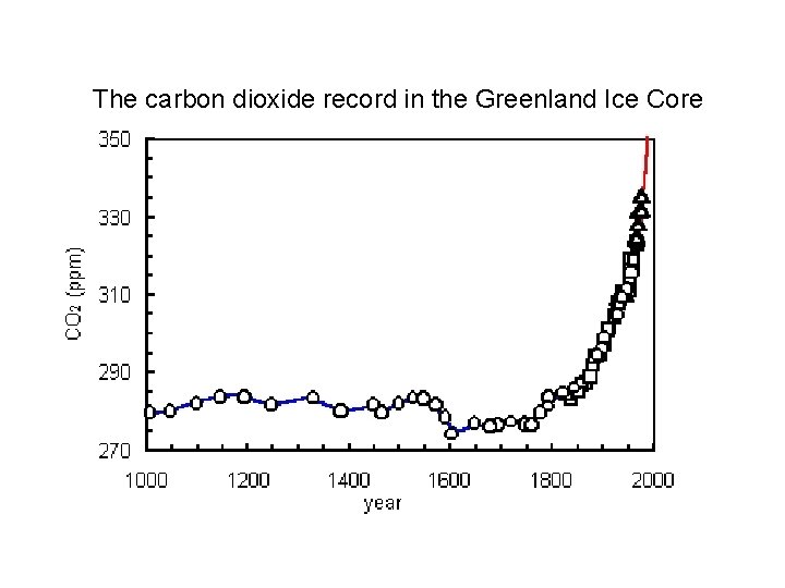 The carbon dioxide record in the Greenland Ice Core 