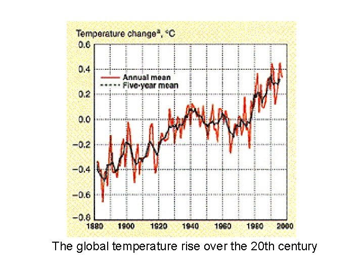 The global temperature rise over the 20 th century 