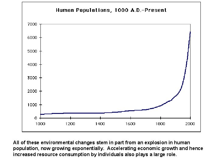 All of these environmental changes stem in part from an explosion in human population,
