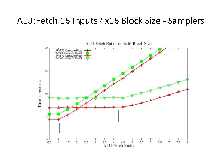 ALU: Fetch 16 Inputs 4 x 16 Block Size - Samplers 