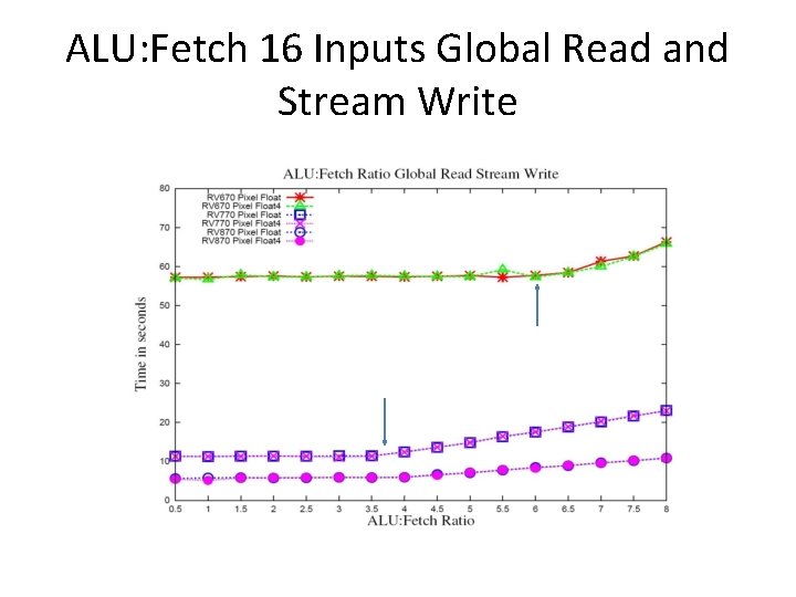 ALU: Fetch 16 Inputs Global Read and Stream Write 