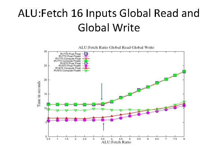 ALU: Fetch 16 Inputs Global Read and Global Write 
