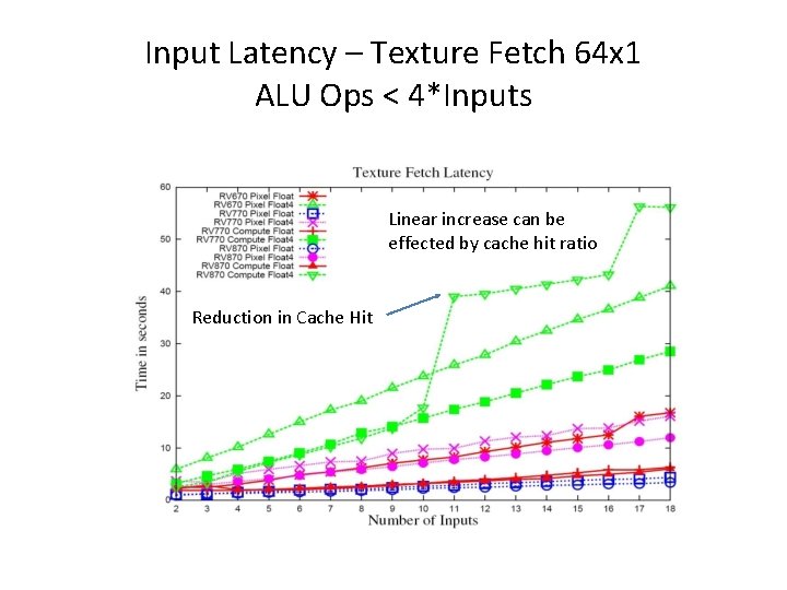 Input Latency – Texture Fetch 64 x 1 ALU Ops < 4*Inputs Linear increase
