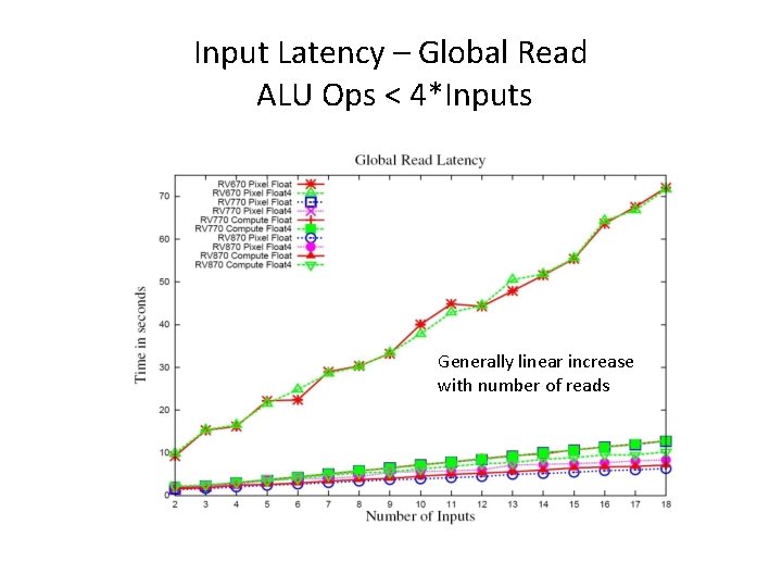 Input Latency – Global Read ALU Ops < 4*Inputs Generally linear increase with number