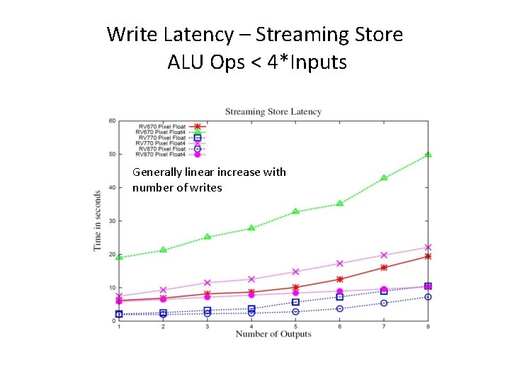 Write Latency – Streaming Store ALU Ops < 4*Inputs Generally linear increase with number