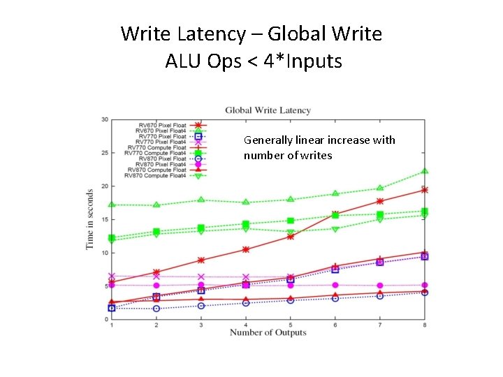 Write Latency – Global Write ALU Ops < 4*Inputs Generally linear increase with number