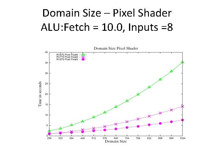 Domain Size – Pixel Shader ALU: Fetch = 10. 0, Inputs =8 