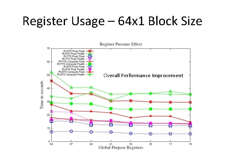 Register Usage – 64 x 1 Block Size Overall Performance Improvement 