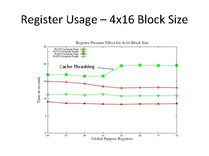 Register Usage – 4 x 16 Block Size Cache Thrashing 