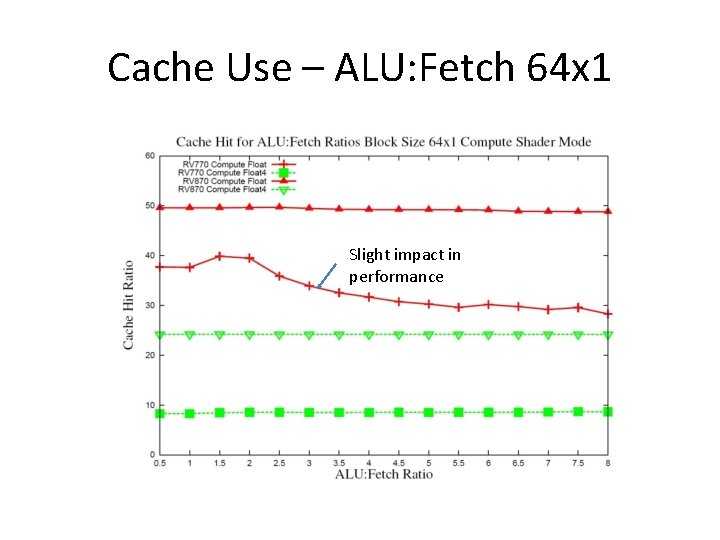 Cache Use – ALU: Fetch 64 x 1 Slight impact in performance 