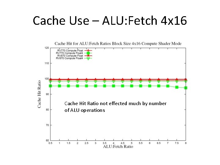 Cache Use – ALU: Fetch 4 x 16 Cache Hit Ratio not effected much