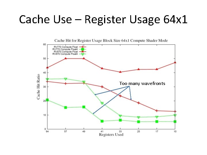 Cache Use – Register Usage 64 x 1 Too many wavefronts 