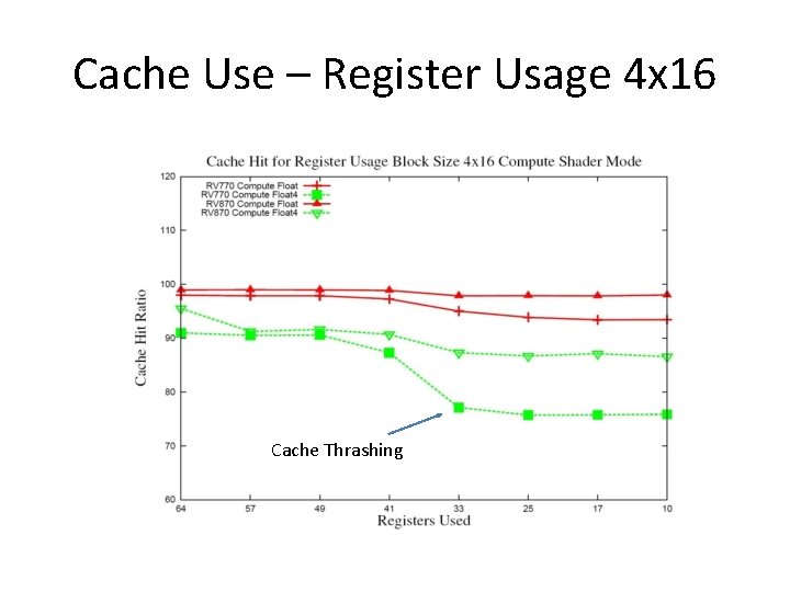 Cache Use – Register Usage 4 x 16 Cache Thrashing 
