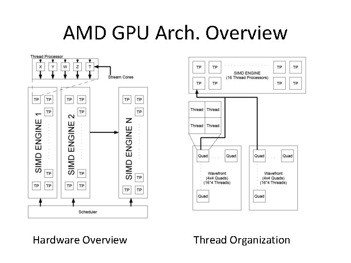 AMD GPU Arch. Overview Hardware Overview Thread Organization 