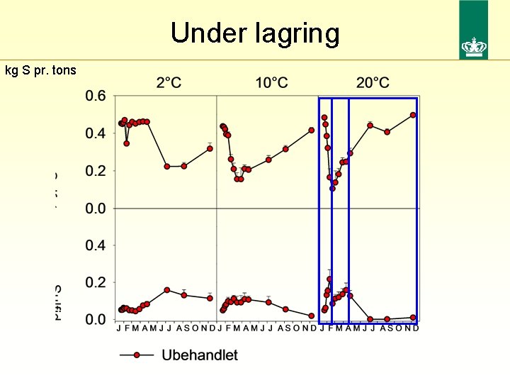 Under lagring kg S pr. tons 