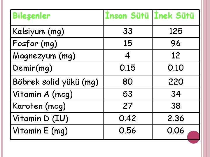 Bileşenler Kalsiyum (mg) Fosfor (mg) Magnezyum (mg) Demir(mg) Böbrek solid yükü (mg) Vitamin A