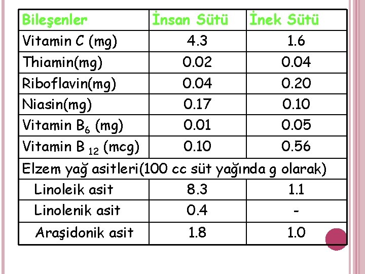 Bileşenler İnsan Sütü Vitamin C (mg) Thiamin(mg) Riboflavin(mg) Niasin(mg) Vitamin B 6 (mg) Vitamin