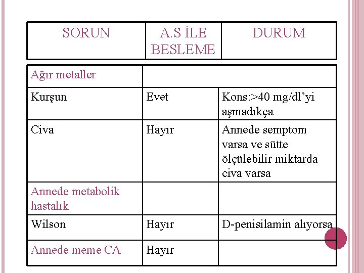 SORUN A. S İLE BESLEME DURUM Ağır metaller Kurşun Evet Kons: >40 mg/dl’yi aşmadıkça