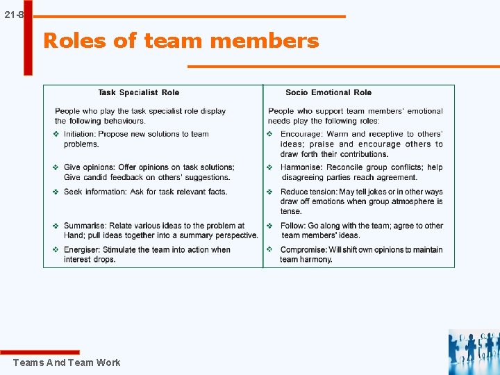 21 -8 Roles of team members Teams And Team Work 