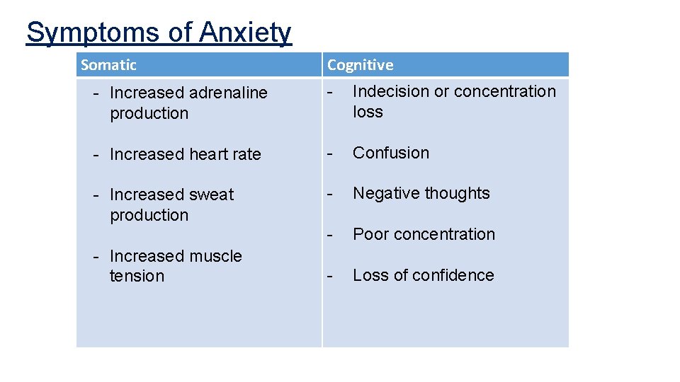 Symptoms of Anxiety Somatic Cognitive - Increased adrenaline production - Indecision or concentration loss