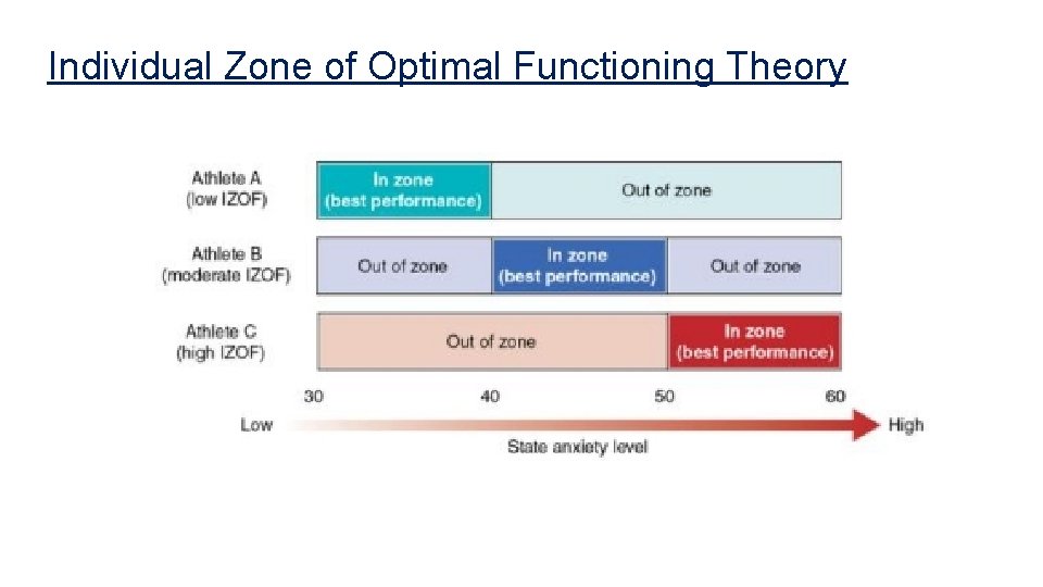 Individual Zone of Optimal Functioning Theory 