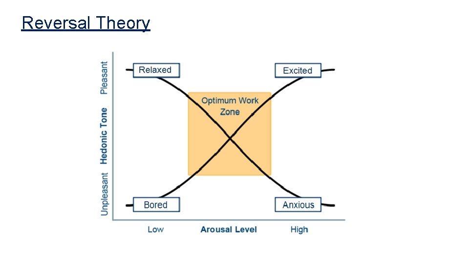 Reversal Theory 